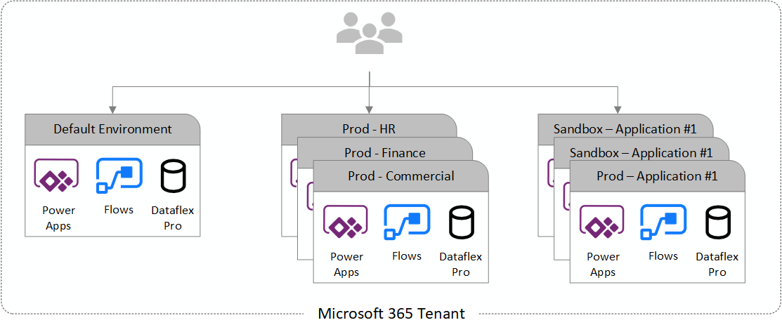 Have you defined your Power Platform Environment strategy? – Aaron Rendell